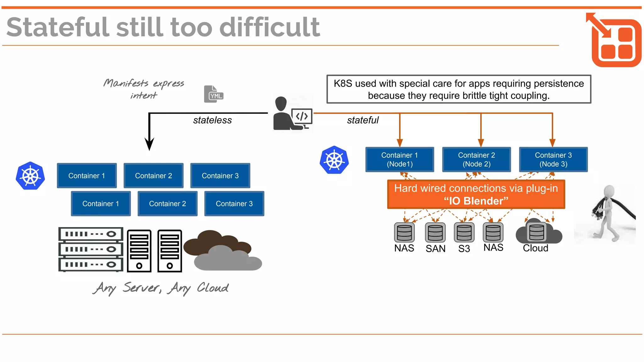 Manifests express
intent
K8S used with special care for apps requiring persistence
because they require brittle tight coupling.
Hard wired connections via plug-in
“IO Blender”
Container 1
(Node1)
Container 2
(Node 2)
Container 3
(Node 3)
stateless stateful
Stateful still too difficult
Container 1 Container 2 Container 3
Container 1 Container 2 Container 3
NAS SAN S3 NAS Cloud
Any Server, Any Cloud
 
