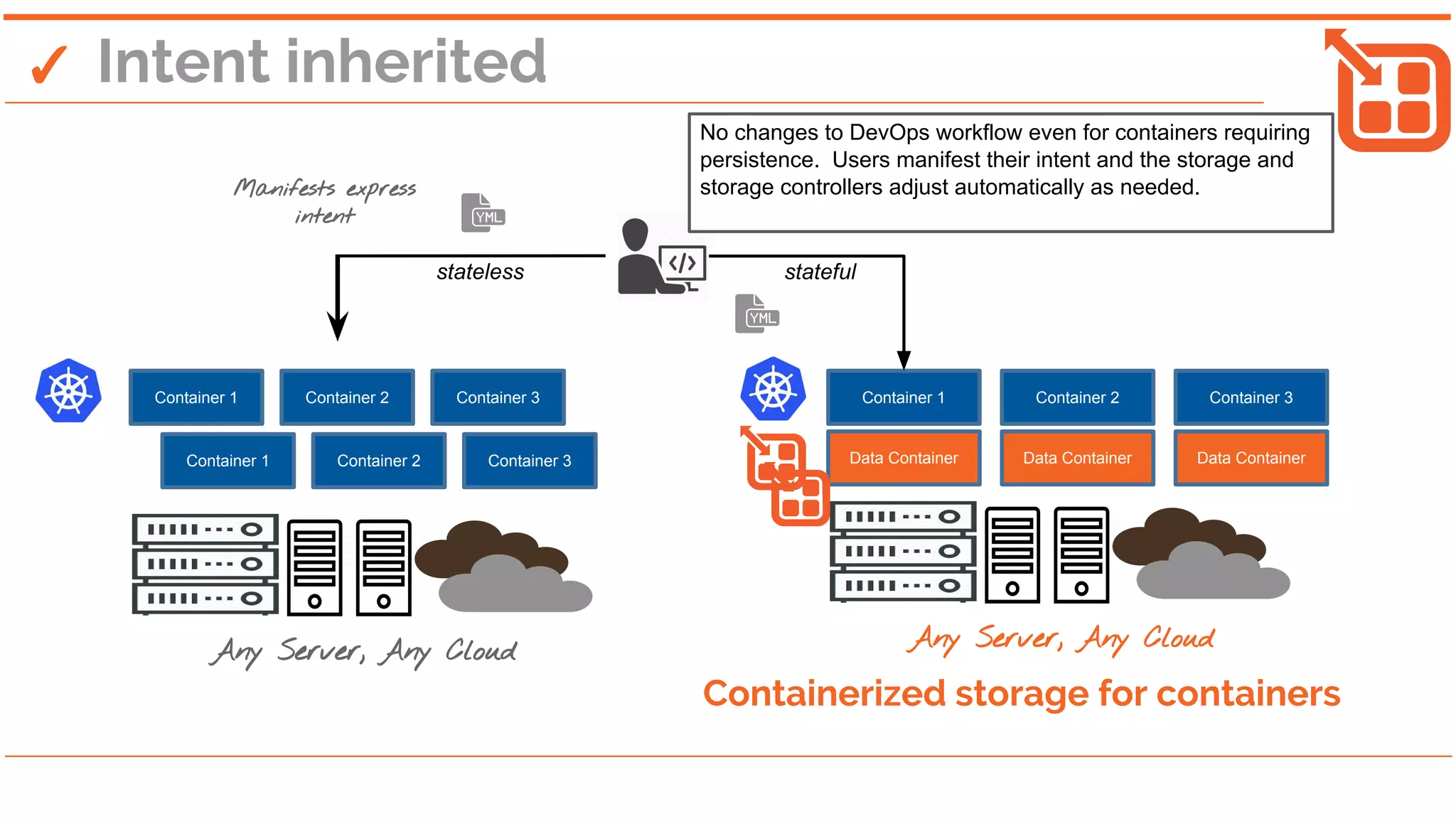 Manifests express
intent
stateless
✓ Intent inherited
Container 1 Container 2 Container 3
Container 1 Container 2 Container 3
Container 1 Container 2 Container 3
stateful
No changes to DevOps workflow even for containers requiring
persistence. Users manifest their intent and the storage and
storage controllers adjust automatically as needed.
Data Container Data Container Data Container
Containerized storage for containers
Any Server, Any Cloud Any Server, Any Cloud
 