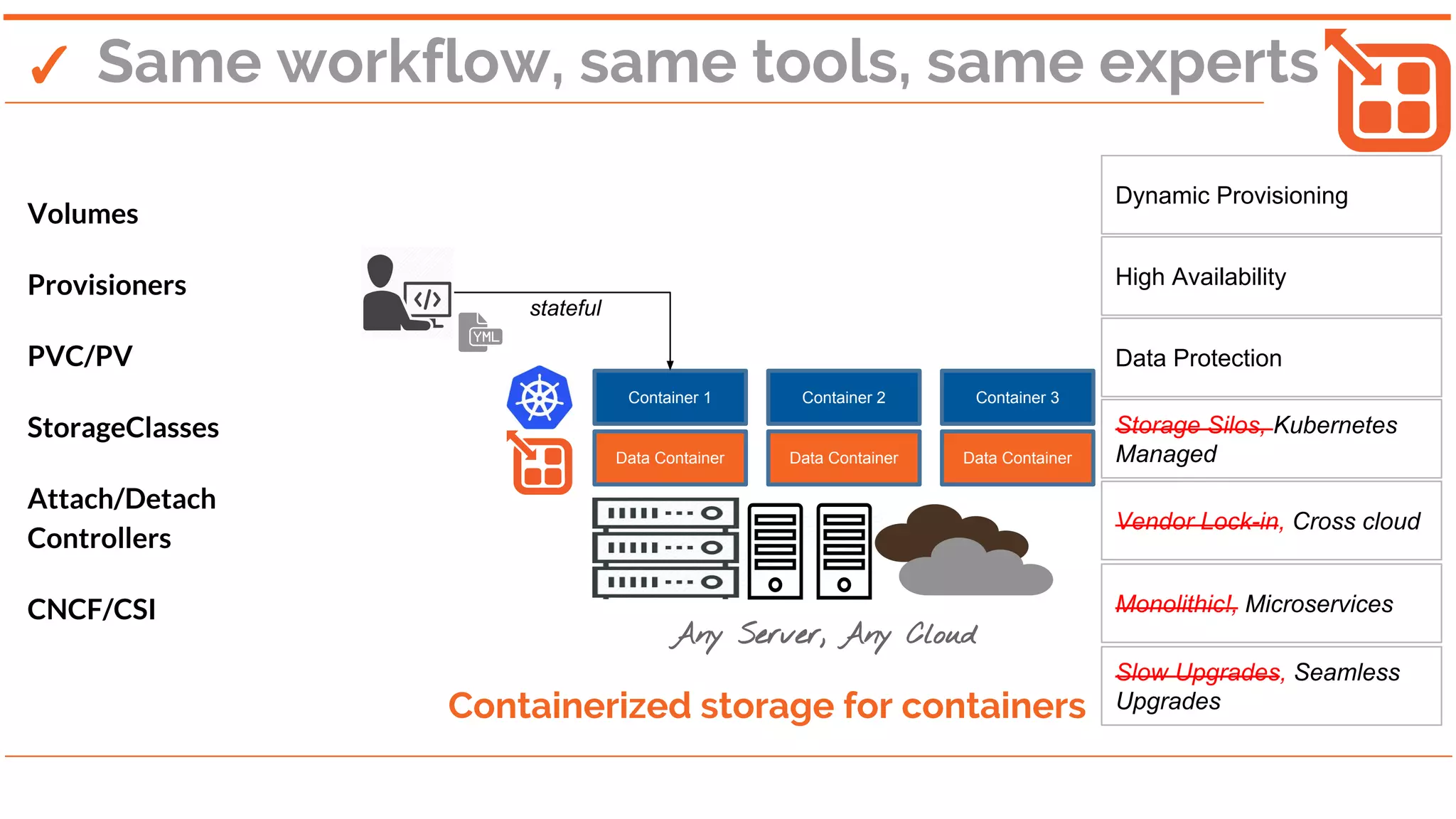 ✓ Same workflow, same tools, same experts
Volumes
Provisioners
PVC/PV
StorageClasses
Attach/Detach
Controllers
CNCF/CSI
Container 1 Container 2 Container 3
Data Container Data Container Data Container
stateful
Containerized storage for containers
Dynamic Provisioning
High Availability
Data Protection
Storage Silos, Kubernetes
Managed
Vendor Lock-in, Cross cloud
Slow Upgrades, Seamless
Upgrades
Monolithic!, Microservices
Any Server, Any Cloud
 