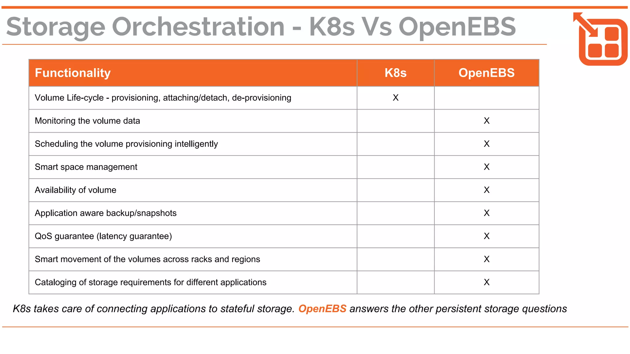 Storage Orchestration - K8s Vs OpenEBS
Functionality K8s OpenEBS
Volume Life-cycle - provisioning, attaching/detach, de-provisioning X
Monitoring the volume data X
Scheduling the volume provisioning intelligently X
Smart space management X
Availability of volume X
Application aware backup/snapshots X
QoS guarantee (latency guarantee) X
Smart movement of the volumes across racks and regions X
Cataloging of storage requirements for different applications X
K8s takes care of connecting applications to stateful storage. OpenEBS answers the other persistent storage questions
 