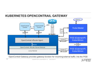 12 Copyright  ©  2014  Juniper  Networks,  Inc.          www.juniper.net  
NetLink
KUBERNETES OPENCONTRAIL GATEWAY
Linux  Kernel  
OpenContrail  vRouter  Kernel  Module
OpenContrail  vRouter  Agent
OpenContrail
Control
OpenContrail
Control
POD  (External-­IP)
Kube-­Minion
POD  (External-­IP)
Kube-­Minion
Tunnel
Tunnel
Kube-­Master
Static
Route
(Service  IP)
Internet
BGP
BGP
XMPPXMPP
T
u
n
n
e
l
MPLSoGRE
MPLSoUDP
MPLSoUDP
MPLSoUDP
OpenContrail  Gateway  provides  gateway  function  for  incoming  external  traffic  into  the  POD
 