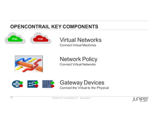 13 Copyright  ©  2014  Juniper  Networks,  Inc.          www.juniper.net  
OPENCONTRAIL  KEY  COMPONENTS
POD POD
Virtual  Networks
Connect  Virtual  Machines  
Gateway  Devices
Connect  the  Virtual  to  the  Physical
Network  Policy                                  
Connect  Virtual  Networks
 