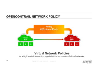 14 Copyright  ©  2014  Juniper  Networks,  Inc.          www.juniper.net  
OPENCONTRAIL  NETWORK  POLICY
Virtual  Network  Policies
At  a  high  level  of  abstraction,  applied  at  the  boundaries  of  virtual  networks.
C C C
Green
POD
C C C
Red
POD
Policy
#{Protocol:Port}
 