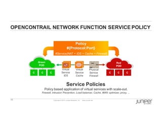 15 Copyright  ©  2014  Juniper  Networks,  Inc.          www.juniper.net  
OPENCONTRAIL  NETWORK  FUNCTION  SERVICE  POLICY
Service  Policies
Policy  based  application  of  virtual  services  with  scale-­out.
Firewall,  Intrusion  Prevention,  Load  balancer,  Cache,  WAN  optimizer,  proxy,  ...
C C C
Green
POD
C C C
Red
POD
Virtual
Service
IDS
Virtual
Service
Cache
Physical
Service
Firewall
Policy
#{Protocol:Port}
#Service{NAT  +  IDS  +  Cache  +  Firewall}
 