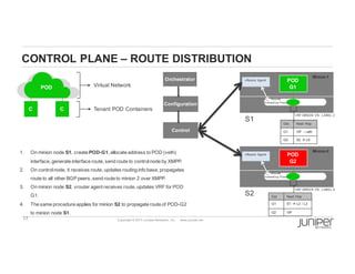 17 Copyright  ©  2014  Juniper  Networks,  Inc.          www.juniper.net  
CONTROL  PLANE  – ROUTE  DISTRIBUTION
C C
POD Virtual  Network
Tenant  POD  Containers
Dst Next  Hop
G1 VIF  – veth
G2 S2  à L6
POD
G1
Minion-­1
vRouter Agent
VRF  GREEN   VN  :  LABEL  2
vRouter
Forwarding	
   Plane
POD
G2
Minion-­2
vRouter Agent
VRF  GREEN   VN  :  LABEL  6
vRouter
Forwarding	
   Plane
Dst Next  Hop
G1 S1  à L2  /  L3
G2 VIF
Orchestrator
Configuration
Control  
1. On  minion  node  S1,  create  POD-­G1,  allocate  address  to  POD  (veth)  
interface,  generate  interface  route,  send  route  to  control  node  by  XMPP.
2. On  control  node,  it  receives  route,  updates  routing  info  base,  propagates  
route  to  all  other  BGP  peers,  send  route  to  minion  2  over  XMPP.
3. On  minion  node  S2,  vrouter agent  receives  route,  updates  VRF  for  POD  
G1.
4. The  same  procedure  applies  for  minion  S2 to  propagate  route  of  POD-­G2  
to  minion  node  S1.
S1
S2
 