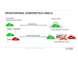 18 Copyright  ©  2014  Juniper  Networks,  Inc.          www.juniper.net  
OPENCONTRAIL  KUBERNETES  LABELS
OpenContrail  Kubernetes  
(OpenContrail  Labels)  
{
Name:  “Tier-­XYZ”
}
{
Uses:  
}
POD
Virtual  Network  Tier-­XYZ
Virtual  Network  Policy
NetworkTag
NetworkAccessTag
POD
POD
POD
POD POD
 
