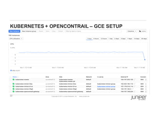 22 Copyright  ©  2014  Juniper  Networks,  Inc.          www.juniper.net  
KUBERNETES  +  OPENCONTRAIL  – GCE  SETUP
 
