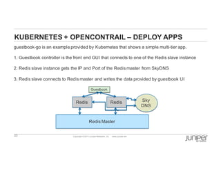 23 Copyright  ©  2014  Juniper  Networks,  Inc.          www.juniper.net  
KUBERNETES  +  OPENCONTRAIL  – DEPLOY  APPS
guestbook-­go  is  an  example  provided  by  Kubernetes  that  shows  a  simple  multi-­tier  app.
1.  Guestbook  controller  is  the  front  end  GUI  that  connects  to  one  of  the  Redis slave  instance
2.  Redis slave  instance  gets  the  IP  and  Port  of  the  Redis master  from  SkyDNS
3.  Redis slave  connects  to  Redis master  and  writes  the  data  provided  by  guestbook  UI
Guestbook
Redis Redis
Redis Master
Sky
DNS
 