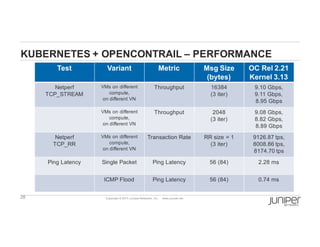 28 Copyright  ©  2014  Juniper  Networks,  Inc.          www.juniper.net  
Test Variant Metric Msg Size  
(bytes)
OC  Rel 2.21
Kernel  3.13
Netperf
TCP_STREAM
VMs  on  different  
compute,  
on  different  VN
Throughput 16384  
(3  iter)
9.10  Gbps,  
9.11  Gbps,
8.95  Gbps
VMs  on  different  
compute,  
on  different  VN
Throughput 2048  
(3  iter)
9.08  Gbps,  
8.82 Gbps,  
8.89  Gbps
Netperf
TCP_RR
VMs  on  different  
compute,  
on  different  VN
Transaction  Rate RR  size  =  1
(3  iter)
9126.87  tps,  
8008.86  tps,  
8174.70  tps
Ping  Latency Single  Packet Ping  Latency 56  (84) 2.28  ms
ICMP  Flood Ping  Latency 56  (84) 0.74  ms
KUBERNETES  +  OPENCONTRAIL – PERFORMANCE
 
