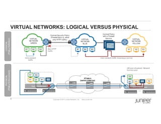 5 Copyright  ©  2014  Juniper  Networks,  Inc.          www.juniper.net  
VIRTUAL  
NETWORK  
GREEN
Host  +  Hypervisor        
Host  +  Hypervisor        
VIRTUAL  NETWORKS:  LOGICAL  VERSUS  PHYSICAL
VIRTUAL  
NETWORK  
BLUE
VIRTUAL  
NETWORK  
YELLOW
Contrail  Security  Policy  
(Firewall-­like  e.g.  allow  
only  HTTP  traffic)
Contrail  Policy  
with  a  Firewall  
Service
IP  fabric
(switch  underlay)
G1 G2 G3
B3
B1
B2
G1
G3
G2
Y1 Y2 Y3B1 B2 B3
Y2Y3
Y1
VM  and  virtualized    Network  
function  pool
Intra-­network  
traffic
Inter-­network  traffic  traversing  a  service
… …
LOGICAL
(Policy  Definition)
PHYSICAL
(Policy  Enforcement)
Non-­HTTP  
traffic
 
