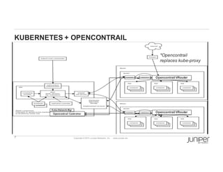 7 Copyright  ©  2014  Juniper  Networks,  Inc.          www.juniper.net  
KUBERNETES  +  OPENCONTRAIL
Opencontrail  VRouter  
Opencontrail  VRouter  Opencontrail  Controller
Kube-­Network-­Mgr
*Opencontrail  
replaces  kube-­proxy
 