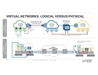 14 Copyright  ©  2014  Juniper  Networks,  Inc.          www.juniper.net  
VIRTUAL  
NETWORK  
GREEN
Host  +  Hypervisor        
Host  +  Hypervisor        
VIRTUAL  NETWORKS:  LOGICAL  VERSUS  PHYSICAL
VIRTUAL  
NETWORK  
BLUE
VIRTUAL  
NETWORK  
YELLOW
Contrail  Security  Policy  
(Firewall-­like  e.g.  allow  
only  HTTP  traffic)
Contrail  Policy  
with  a  Firewall  
Service
IP  fabric
(switch  underlay)
G1 G2 G3
B3
B1
B2
G1
G3
G2
Y1 Y2 Y3B1 B2 B3
Y2Y3
Y1
VM  and  virtualized    Network  
function  pool
Intra-­network  
traffic
Inter-­network  traffic  traversing  a  service
… …
LOGICAL
(Policy  Definition)
PHYSICAL
(Policy  Enforcement)
Non-­HTTP  
traffic
 