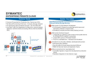 37 Copyright  ©  2014  Juniper  Networks,  Inc.          www.juniper.net  
SYMANTEC
ENTERPRISE  PRIVATE  CLOUD
Solution   DescriptionCustomer  Needs
1 Multi-­vendor  CLOS  &  Network  Virtualization
§ CLOS-­based  L3  Network  provides  high-­performance  and  
redundancy  between  compute  nodes
§ Virtualized  (compute)  and  bare  metal  (Hadoop)  servers  
3 Centralized  security  policy  definition,  distributed  enforcement
§ API-­based  policy  definition
§ Security  policy  at  virtual  network  level  and  VM  level
§ RBAC  for  Security  Teams  and  Application  Teams
4 Self-­provisioned  service  /  app  deployment
§ Controlled  migration  of  apps  from  development  to  production  
clouds
§ Seamless  integration  of  new  features  /  apps
2 Multi-­vendor  Hardware  Support
§ Juniper  MX  as  a  gateway  router  to  Interconnect  public  internet  
&  L3VPN/EVPN  for  multi-­DC  connectivity
§ Juniper  SRX  used  as  a  Perimeter  firewall
§ F5  &  A10  Load  Balancers  – Hardware  and  Virtualized
OpenStack  Orchestrator,  Contrail  Network  Virtualization,  
Hadoop &  Veritas Storage  Services
§ Common  Private  IaaS for  Production,  Dev-­Test  across  4  DCs
§ No  Manual  Provisioning  of  Services  – Compute,  Storage,  Network
§ On-­demand  &  scale-­out  network  services  – LB,  FW,  DNS,  NAT
§ Line  Rate  Traffic  from  Applications  to  Data-­store:  massive  hadoop
datastore,  real-­time  stream  processing,  DB-­as-­a-­Service  (NoSQL  /  
SQL)
Contrail  /  
Openstack
Workload/AppsInfra  RacksOpenstack  Racks
MX  GW
SRX
Dynamically  scaled  
application  edge
Hadoop Data-­Store
A10  &  F5
2
1
4
3
 