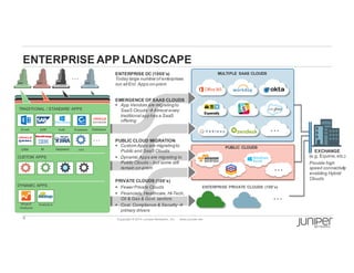 4 Copyright  ©  2014  Juniper  Networks,  Inc.          www.juniper.net  
DYNAMIC  APPS
CUSTOM   APPS
ENTERPRISE  APP  LANDSCAPE
EXCHANGE
(e.g.  Equinix,  etc.)
…
ENTERPRISE  PRIVATE  CLOUDS   (100’s)
TRADITIONAL  /  STANDARD   APPS
Email
CRM
ERP Auth
BI
Expense Database
…
…
Helpdesk xxx
PUBLIC   CLOUDS
…
MULTIPLE   SAAS  CLOUDS
…
What-­If  
Analysis
Analytics
Provide  high  
speed  connectivity  
enabling  Hybrid  
Clouds
EMERGENCE  OF  SAAS  CLOUDS
§ App  Vendors  are  migrating  to  
SaaS  Clouds  à Almost  every  
traditional  app  has  a  SaaS  
offering
PUBLIC  CLOUD  MIGRATION
§ Custom  Apps  are  migrating  to  
Public  and  SaaS  Clouds
§ Dynamic  Apps  are  migrating  to  
Public  Clouds  – but  some  still  
remain  on-­prem
PRIVATE  CLOUDS  (100’s)
§ Fewer  Private  Clouds
§ Financials,  Healthcare,  Hi-­Tech,  
Oil  &  Gas &  Govt.  sectors
§ Cost,  Compliance  &  Security  à
primary  drivers
ENTERPRISE  DC  (1000’s)
Today  large  number  of  enterprises  
run  all  Ent.  Apps  on-­prem
 
