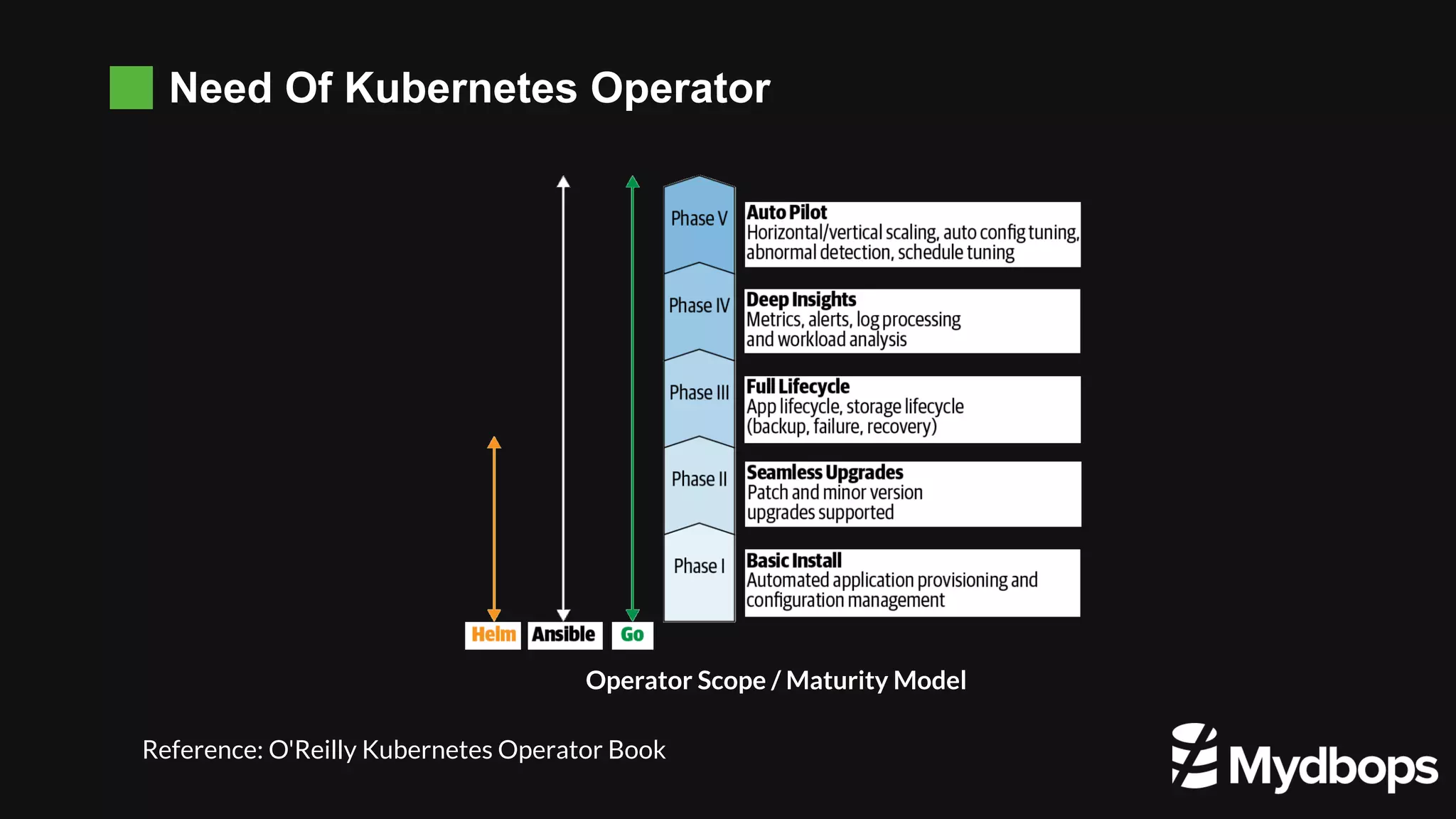 Need Of Kubernetes Operator Operator Scope / Maturity Model Reference: O'Reilly Kubernetes Operator Book 