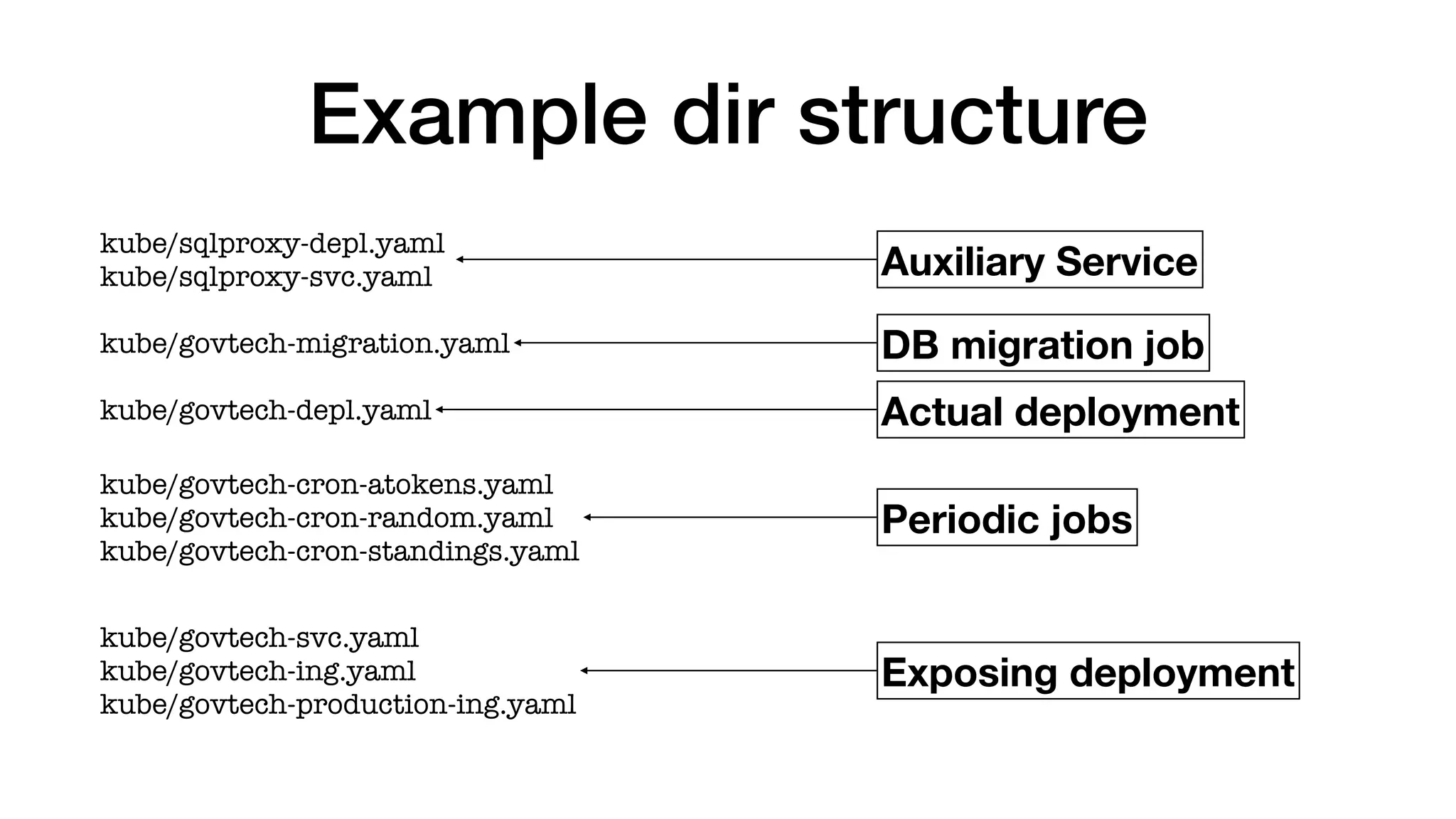 Example dir structure
kube/govtech-cron-atokens.yaml
kube/govtech-cron-random.yaml
kube/govtech-cron-standings.yaml
kube/sqlproxy-depl.yaml
kube/sqlproxy-svc.yaml
kube/govtech-migration.yaml
kube/govtech-svc.yaml
kube/govtech-ing.yaml
kube/govtech-production-ing.yaml
kube/govtech-depl.yaml
Auxiliary Service
DB migration job
Actual deployment
Periodic jobs
Exposing deployment
 