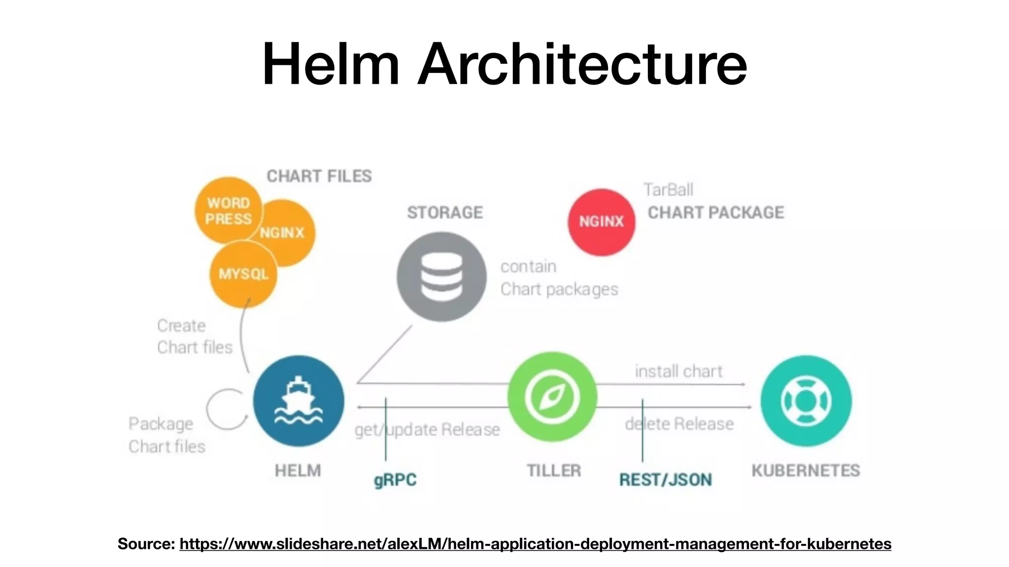 Helm Architecture
Source: https://www.slideshare.net/alexLM/helm-application-deployment-management-for-kubernetes
 