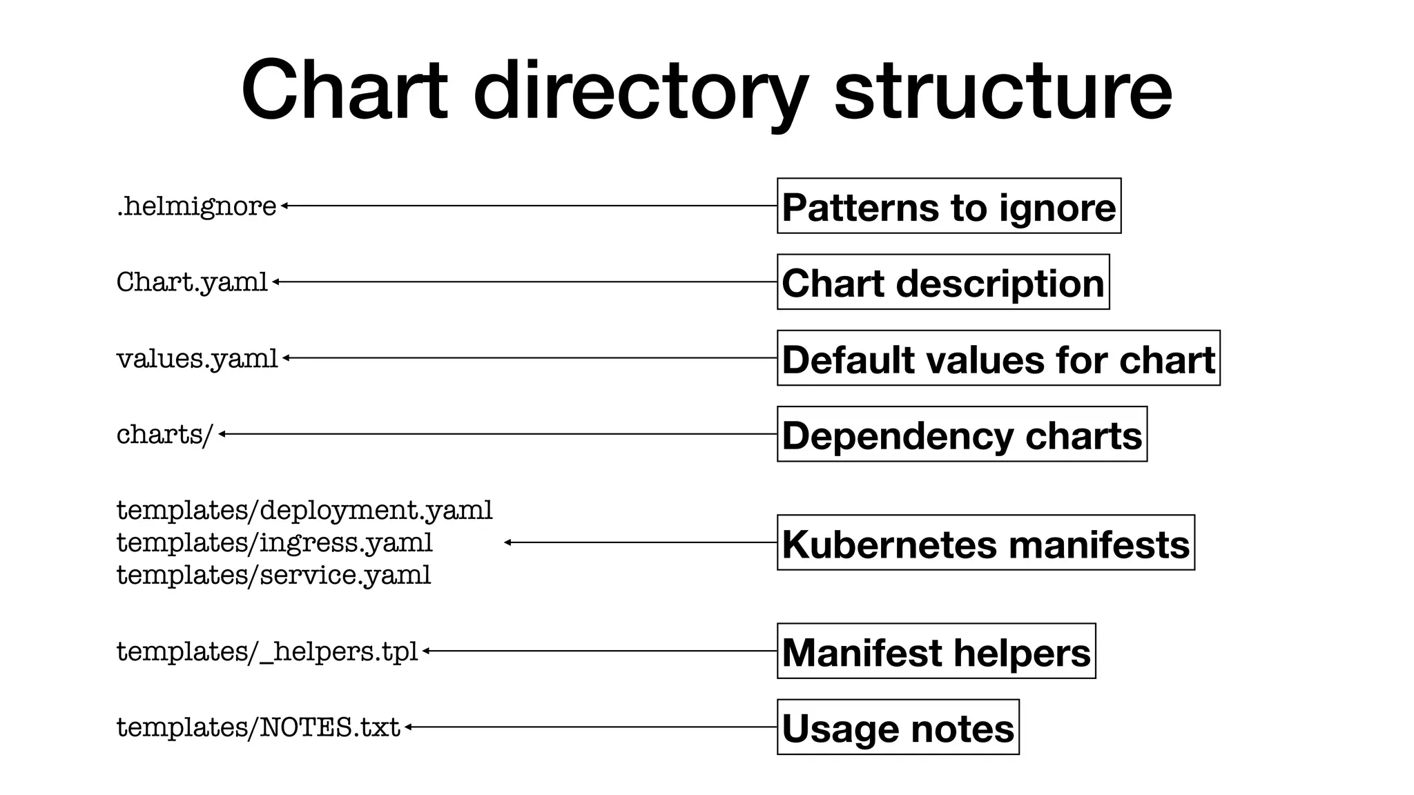 Chart directory structure
.helmignore
Chart.yaml
values.yaml
charts/
templates/deployment.yaml
templates/ingress.yaml
templates/service.yaml
templates/_helpers.tpl
templates/NOTES.txt
Patterns to ignore
Chart description
Default values for chart
Dependency charts
Usage notes
Kubernetes manifests
Manifest helpers
 