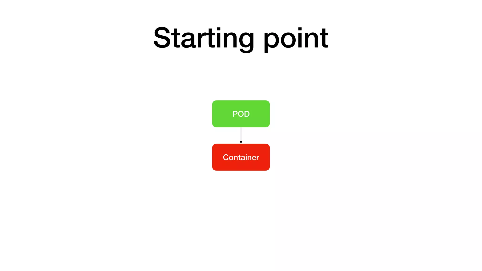 POD
Container
Starting point
 
