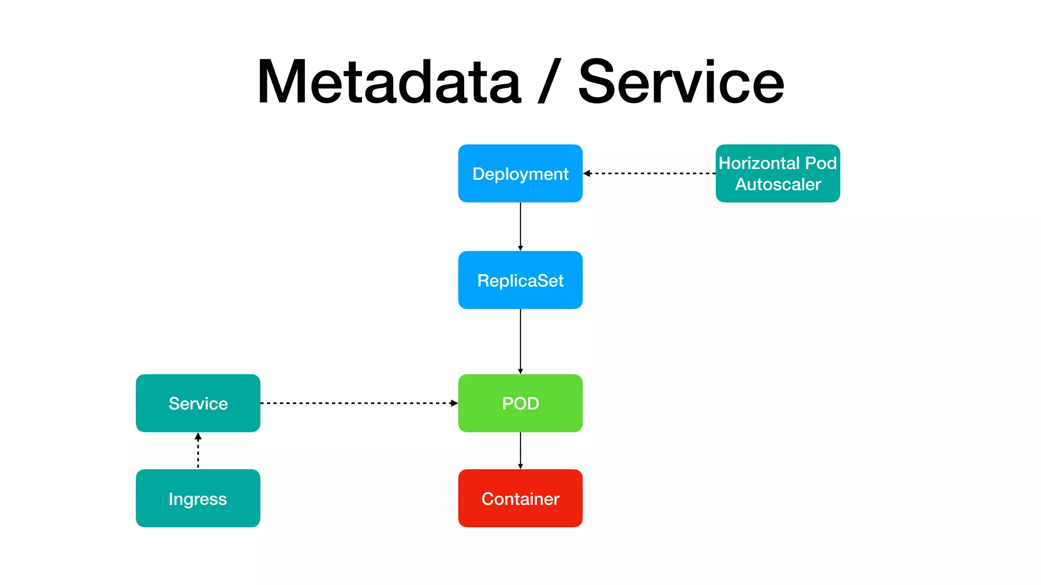 POD
ReplicaSet
Deployment
Service
Ingress
Horizontal Pod
Autoscaler
Container
Metadata / Service
 