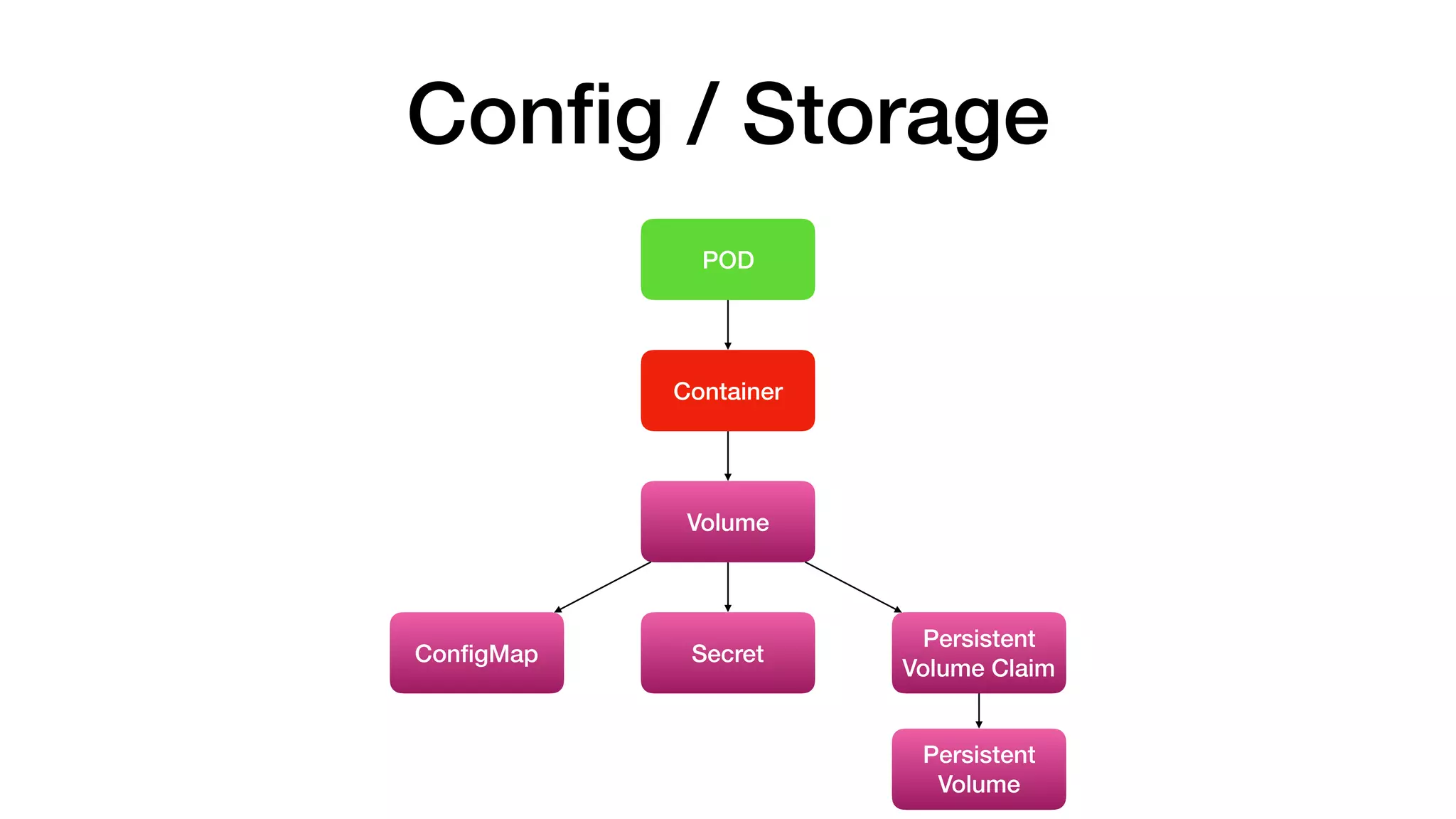 Persistent
Volume Claim
POD
Container
Volume
SecretConﬁgMap
Conﬁg / Storage
Persistent
Volume
 