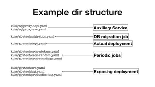 Example dir structure
kube/govtech-cron-atokens.yaml
kube/govtech-cron-random.yaml
kube/govtech-cron-standings.yaml
kube/sqlproxy-depl.yaml
kube/sqlproxy-svc.yaml
kube/govtech-migration.yaml
kube/govtech-svc.yaml
kube/govtech-ing.yaml
kube/govtech-production-ing.yaml
kube/govtech-depl.yaml
Auxiliary Service
DB migration job
Actual deployment
Periodic jobs
Exposing deployment
 