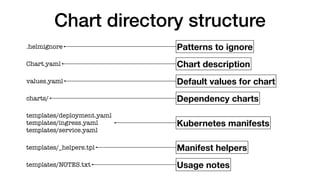 Chart directory structure
.helmignore
Chart.yaml
values.yaml
charts/
templates/deployment.yaml
templates/ingress.yaml
templates/service.yaml
templates/_helpers.tpl
templates/NOTES.txt
Patterns to ignore
Chart description
Default values for chart
Dependency charts
Usage notes
Kubernetes manifests
Manifest helpers
 