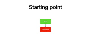 POD
Container
Starting point
 
