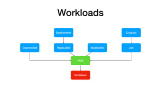 POD
Container
DaemonSet StatefulSetReplicaSet Job
CronJobDeployment
Workloads
 