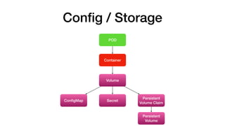 Persistent
Volume Claim
POD
Container
Volume
SecretConﬁgMap
Conﬁg / Storage
Persistent
Volume
 