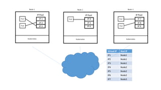 IP 1
IP 2
IP 3
IP 4
IP 5
IP 6
IP 7
IP 8
IP 9
Virtual IP Real IP
IP1 Node1
IP2 Node1
IP3 Node1
IP4 Node2
IP5 Node2
IP6 Node2
IP7 Node3
 