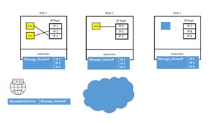 IP 1
IP 2
IP 3
IP 4
IP 5
IP 6
IP 7
IP 8
IP 9
MessageHubService Message_ClusterIP
Message_ClusterIP IP 2
IP 3
IP 4
Message_ClusterIP IP 2
IP 3
IP 4
Message_ClusterIP IP 2
IP 3
IP 4
 