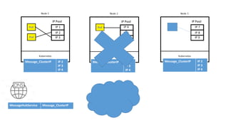 IP 1
IP 2
IP 3
IP 4
IP 5
IP 6
IP 7
IP 8
IP 9
MessageHubService Message_ClusterIP
Message_ClusterIP IP 2
IP 3
IP 4
Message_ClusterIP IP 2
IP 3
IP 4
Message_ClusterIP IP 2
IP 3
IP 4
 