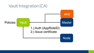 Vault Integration (CA)
Vault
Node
Master
1.) Auth (AppRoleID)
2.) Issue certificate
Policies
etcd
 