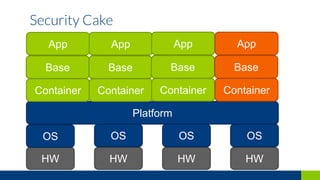 Security Cake
HW HW HW HW
OS OS OS OS
Platform
Container Container Container Container
Base Base Base Base
App App App App
 