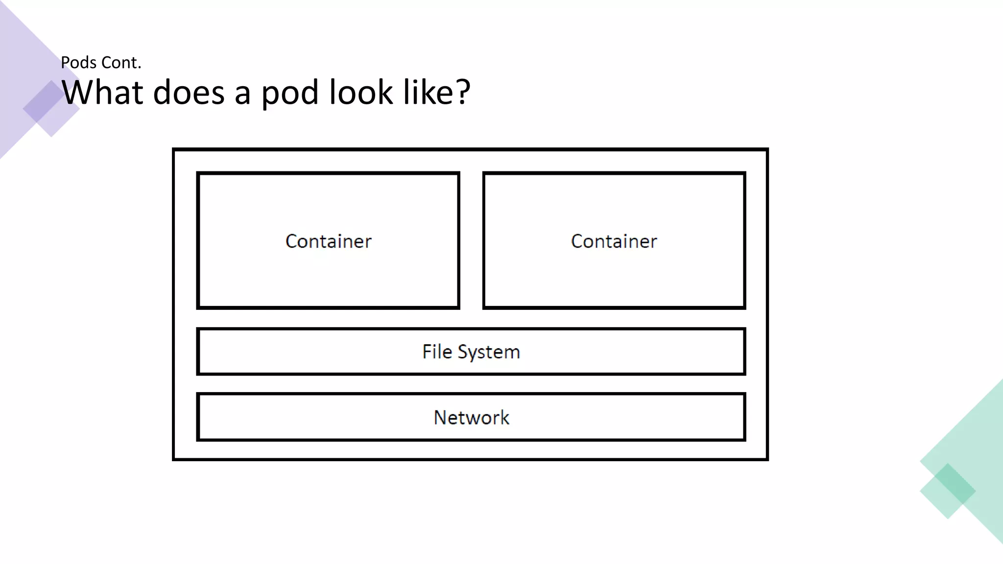 Pods Cont.
What does a pod look like?
 
