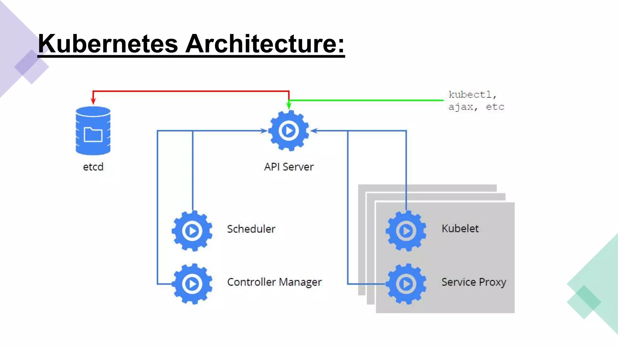 Kubernetes Architecture:
 