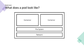 Pods Cont.
What does a pod look like?
 