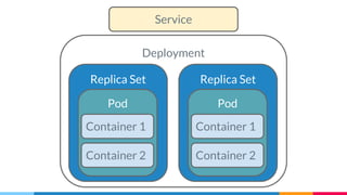 Deployment
Replica Set
Pod
Container 1
Container 2
Replica Set
Pod
Container 1
Container 2
Service
 