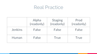 Real Practice
Alpha
(readonly)
Staging
(readonly)
Prod
(readonly)
Jenkins False False False
Human False True True
 