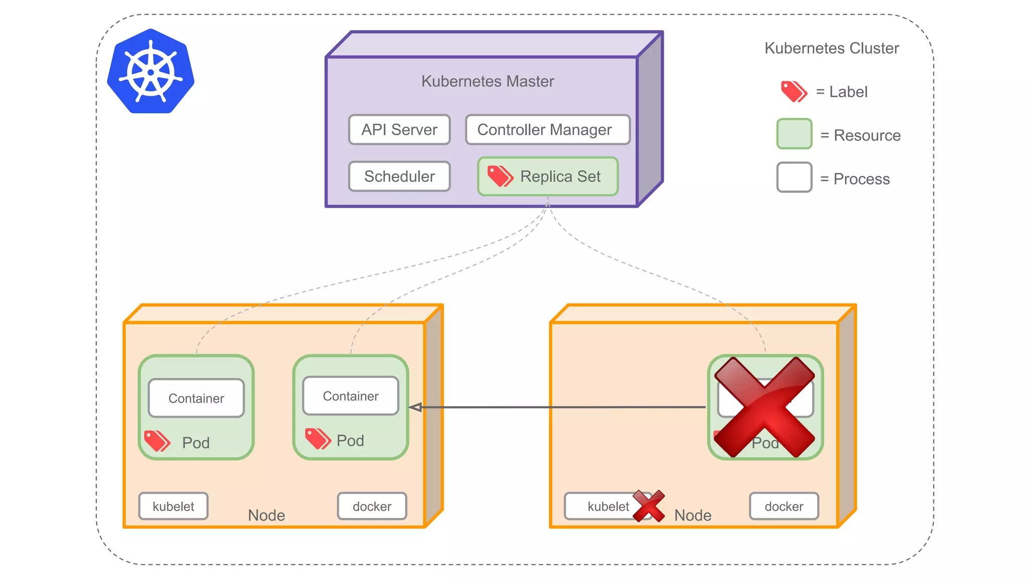 Kubernetes Master
API Server
Replica Set
kubelet
Node
Pod
Container
Pod
Container
kubelet
Node
Pod
Container
Kubernetes Cluster
= Label
= Resource
= ProcessScheduler
Controller Manager
docker docker
 