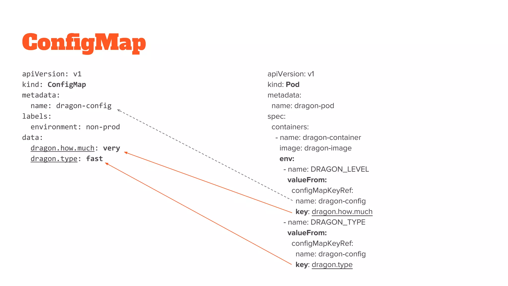 ConfigMap
apiVersion: v1
kind: ConfigMap
metadata:
name: dragon-config
labels:
environment: non-prod
data:
dragon.how.much: very
dragon.type: fast
apiVersion: v1
kind: Pod
metadata:
name: dragon-pod
spec:
containers:
- name: dragon-container
image: dragon-image
env:
- name: DRAGON_LEVEL
valueFrom:
configMapKeyRef:
name: dragon-config
key: dragon.how.much
- name: DRAGON_TYPE
valueFrom:
configMapKeyRef:
name: dragon-config
key: dragon.type
 