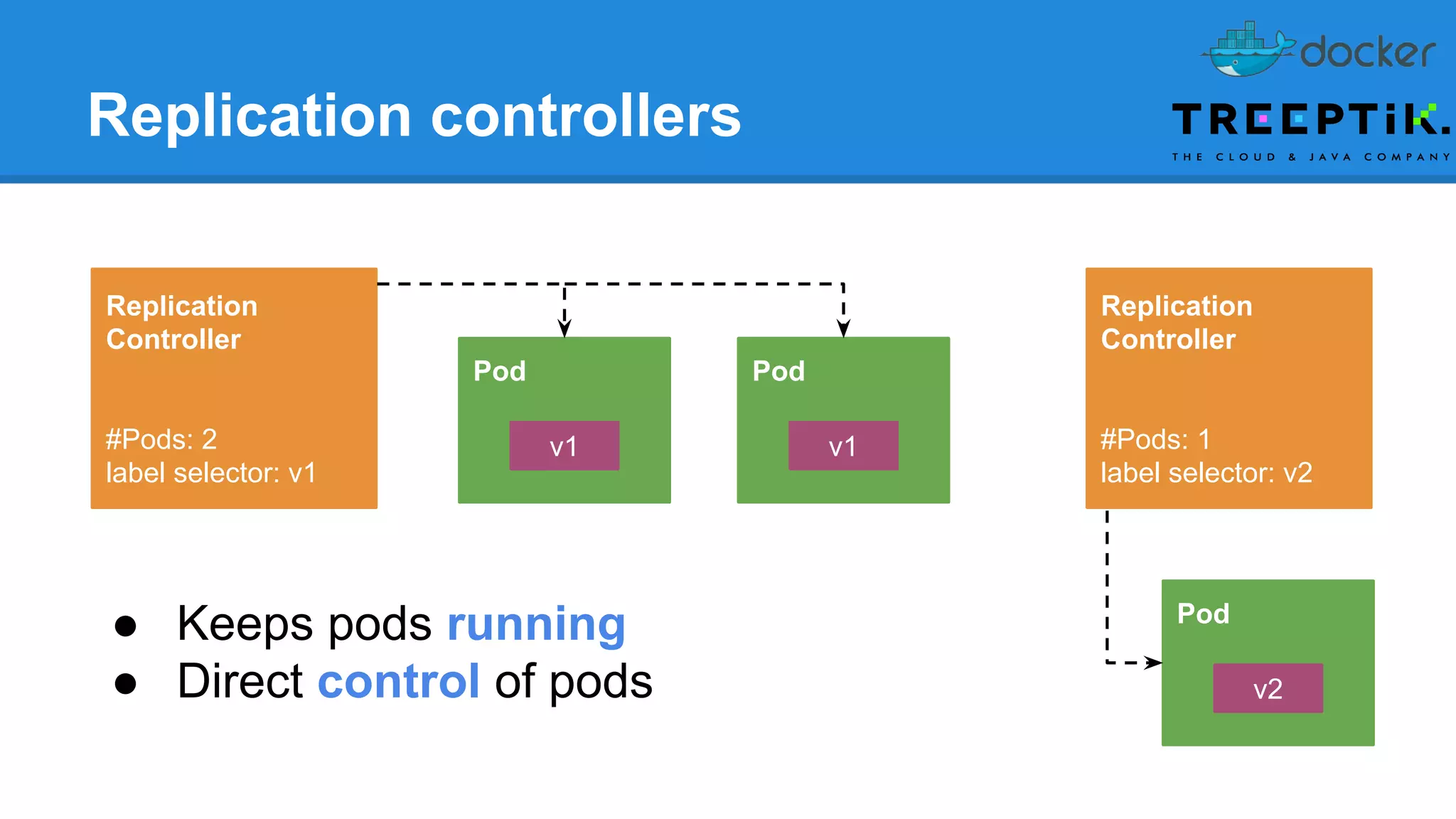 Replication controllers
Replication
Controller
#Pods: 2
label selector: v1
Replication
Controller
#Pods: 1
label selector: v2
Pod Pod
Pod
v1 v1
v2
● Keeps pods running
● Direct control of pods
 