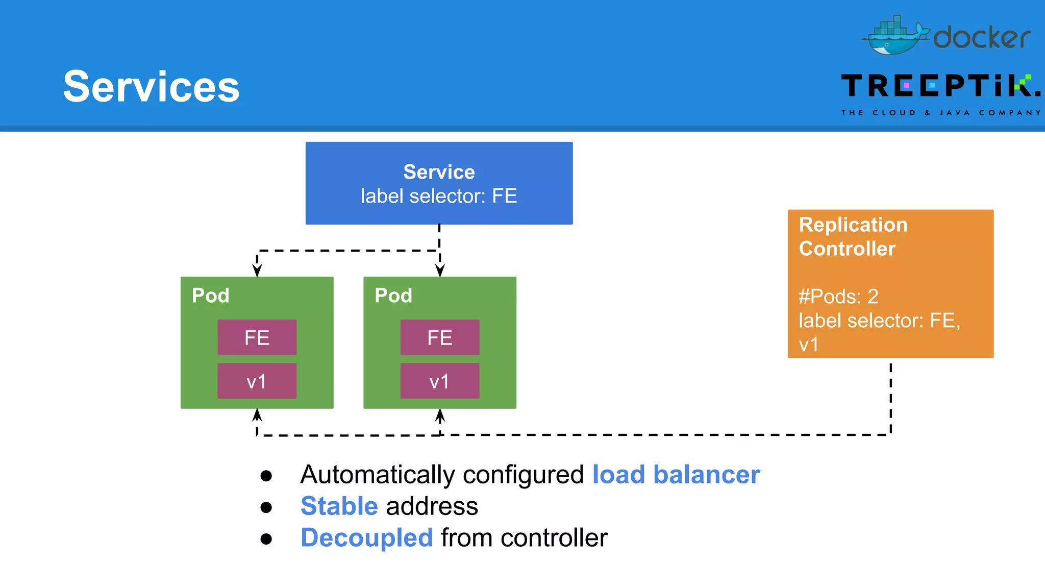 Services
Service
label selector: FE
Pod
FE
● Automatically configured load balancer
● Stable address
● Decoupled from controller
Replication
Controller
#Pods: 2
label selector: FE,
v1
v1
Pod
FE
v1
 