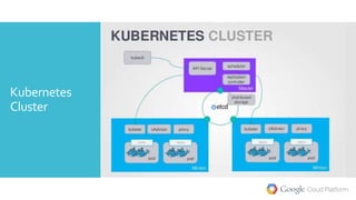 Kubernetes
Cluster
 