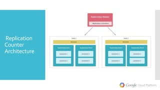 Replication
Counter
Architecture
 
