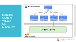 Example:
Glusterfs
Volume
On
Kubernetes
 