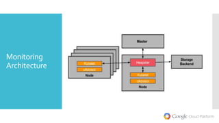 Monitoring
Architecture
 