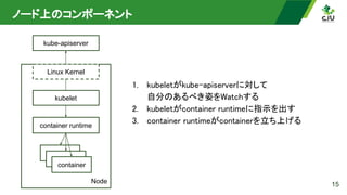 ノード上のコンポーネント 
15
Node
kubelet
container runtime
kube-apiserver
1. kubeletがkube-apiserverに対して 
自分のあるべき姿をWatchする 
2. kubeletがcontainer runtimeに指示を出す 
3. container runtimeがcontainerを立ち上げる 
container
container
container
Linux Kernel
 