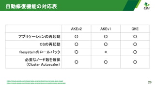 自動修復機能の対応表 
26
  AKEv2  AKEv1  GKE 
アプリケーションの再起動  ○  ○  ○ 
OSの再起動  ○  ○  ○ 
filesystemのロールバック  ○  ×  ○ 
必要なノード数を確保 
（Cluster Autoscaler） 
○  ○  ○ 
https://cloud.google.com/kubernetes-engine/docs/how-to/node-auto-repair
https://cloud.google.com/kubernetes-engine/docs/concepts/cluster-autoscaler
 